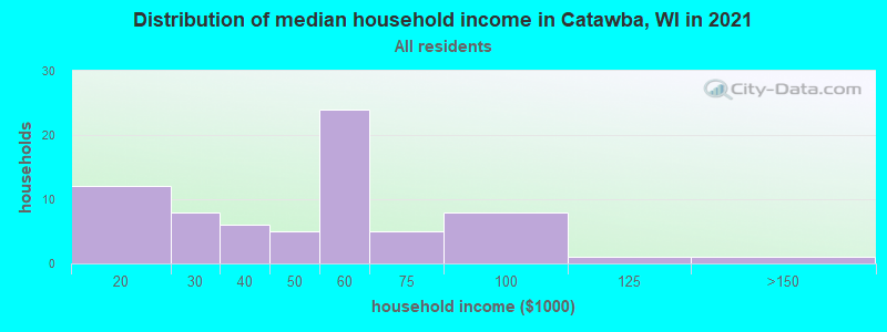 Distribution of median household income in Catawba, WI in 2022