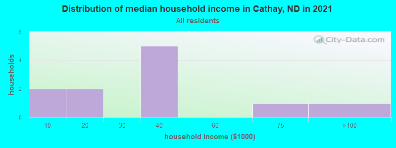Distribution of median household income in Cathay, ND in 2022