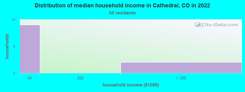 Distribution of median household income in Cathedral, CO in 2022