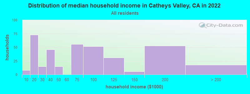 Distribution of median household income in Catheys Valley, CA in 2022