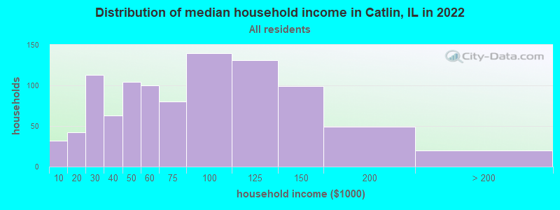 Distribution of median household income in Catlin, IL in 2022