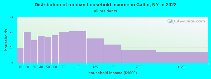 Distribution of median household income in Catlin, NY in 2022