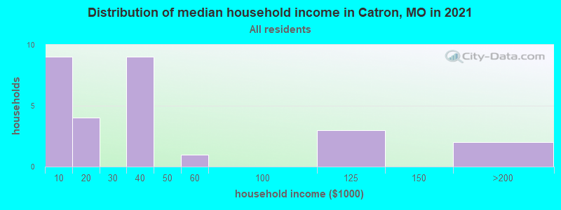 Distribution of median household income in Catron, MO in 2022