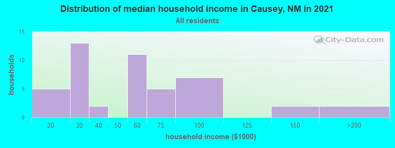 Distribution of median household income in Causey, NM in 2022