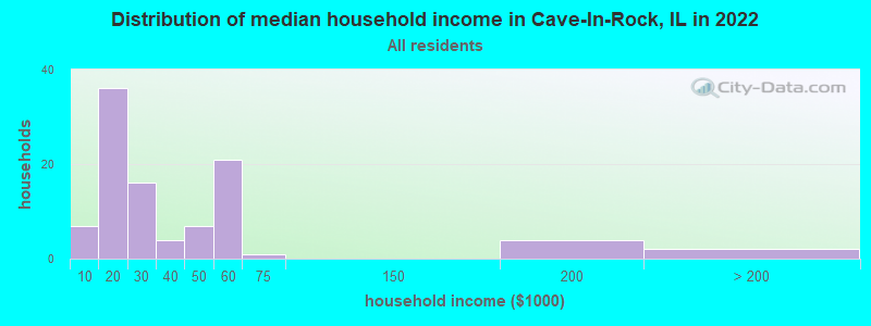 Distribution of median household income in Cave-In-Rock, IL in 2022