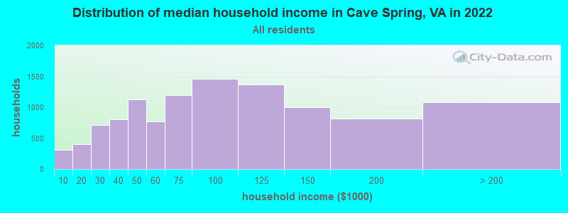 Distribution of median household income in Cave Spring, VA in 2022