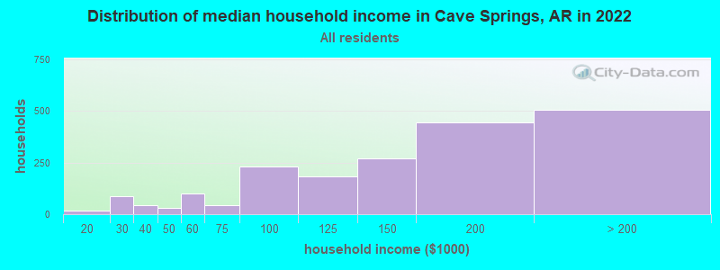 Distribution of median household income in Cave Springs, AR in 2022