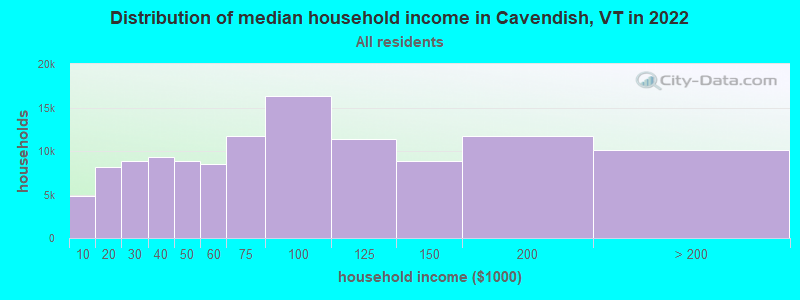 Distribution of median household income in Cavendish, VT in 2022