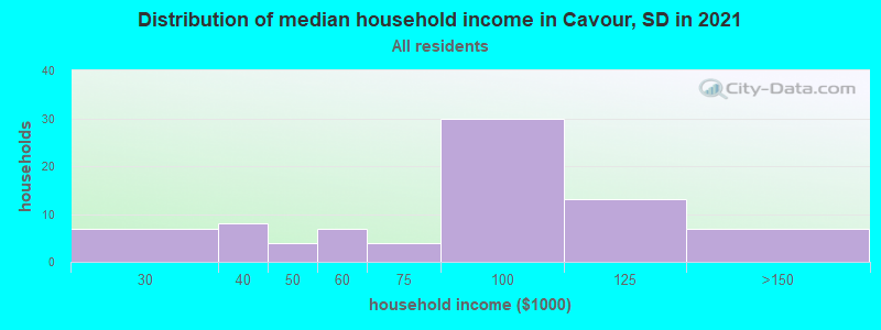 Distribution of median household income in Cavour, SD in 2022