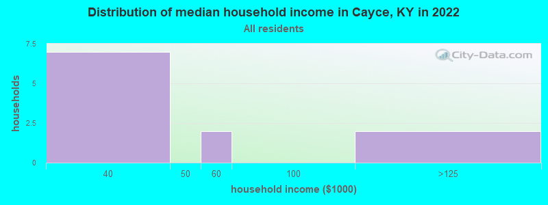 Distribution of median household income in Cayce, KY in 2022