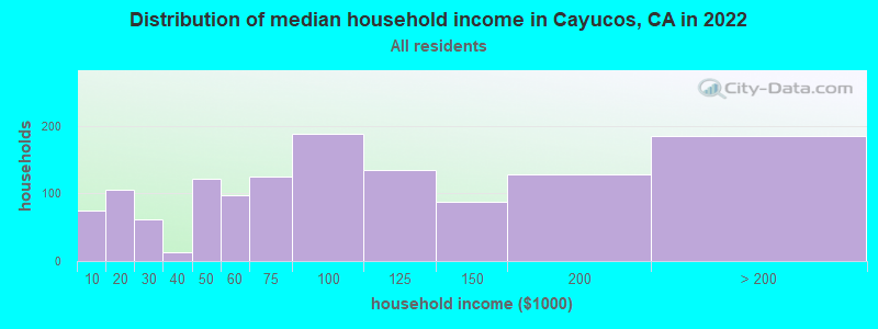 Distribution of median household income in Cayucos, CA in 2022