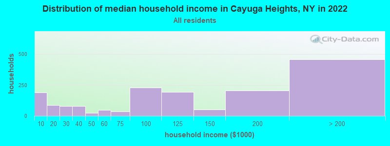 Distribution of median household income in Cayuga Heights, NY in 2022