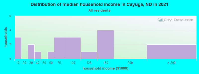 Distribution of median household income in Cayuga, ND in 2022