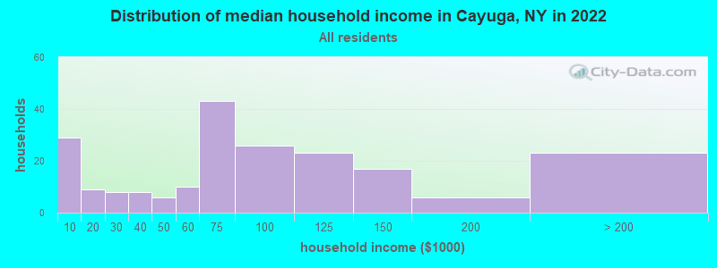 Distribution of median household income in Cayuga, NY in 2022