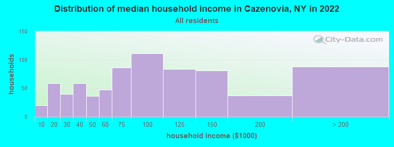 Distribution of median household income in Cazenovia, NY in 2022