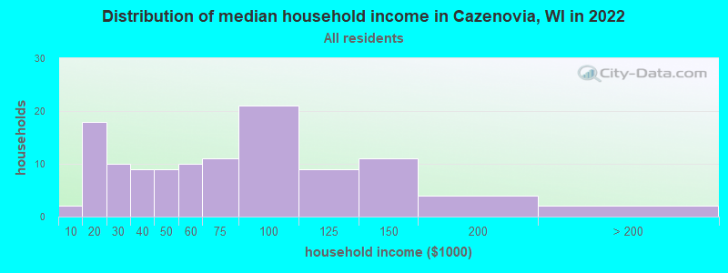 Distribution of median household income in Cazenovia, WI in 2022