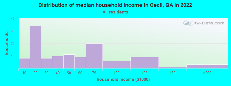Distribution of median household income in Cecil, GA in 2022