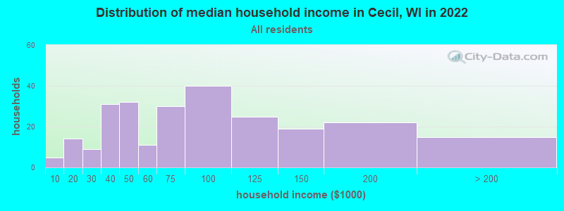 Distribution of median household income in Cecil, WI in 2022