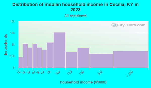 Cecilia, Kentucky (KY 42724) profile population, maps, real estate