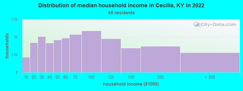 Distribution of median household income in Cecilia, KY in 2022