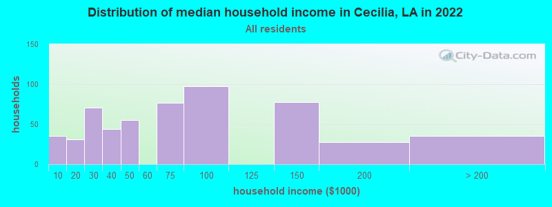 Distribution of median household income in Cecilia, LA in 2022