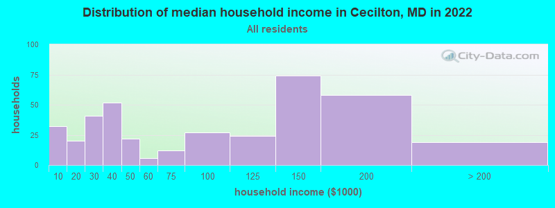 Distribution of median household income in Cecilton, MD in 2022