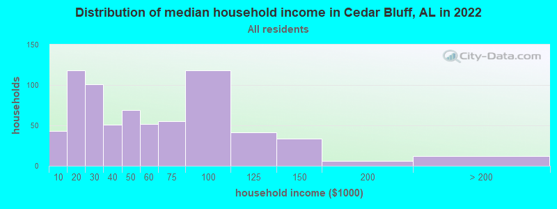 Distribution of median household income in Cedar Bluff, AL in 2022