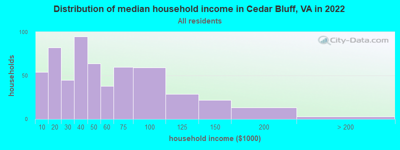 Distribution of median household income in Cedar Bluff, VA in 2022