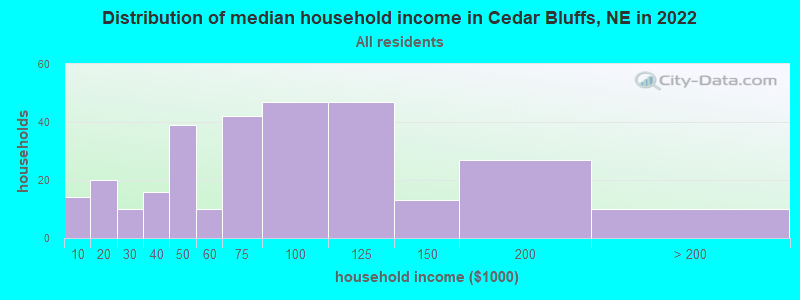 Distribution of median household income in Cedar Bluffs, NE in 2022