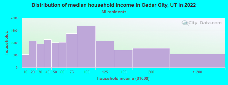 Distribution of median household income in Cedar City, UT in 2019