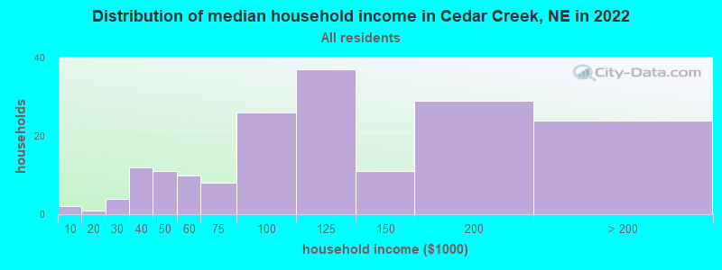 Distribution of median household income in Cedar Creek, NE in 2022