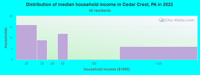 Distribution of median household income in Cedar Crest, PA in 2022
