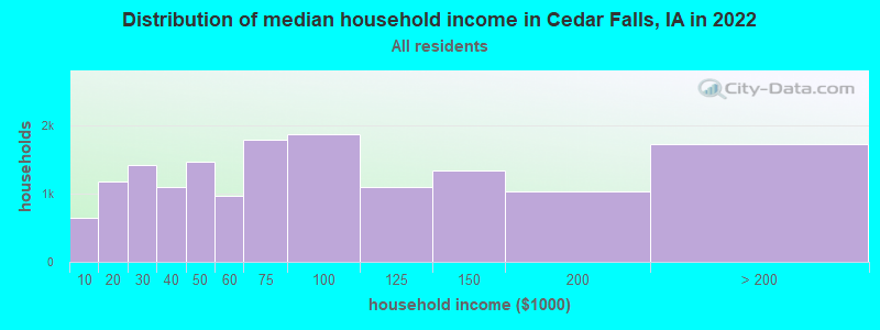 Distribution of median household income in Cedar Falls, IA in 2019