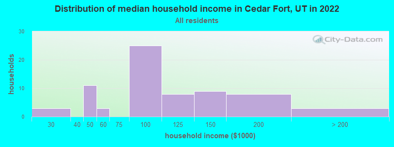 Distribution of median household income in Cedar Fort, UT in 2022