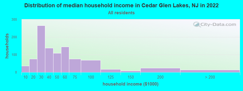 Distribution of median household income in Cedar Glen Lakes, NJ in 2022