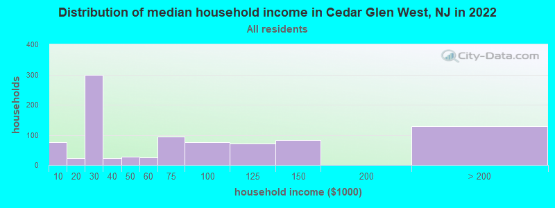 Distribution of median household income in Cedar Glen West, NJ in 2022