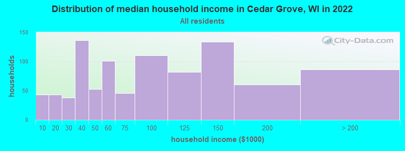 Distribution of median household income in Cedar Grove, WI in 2021