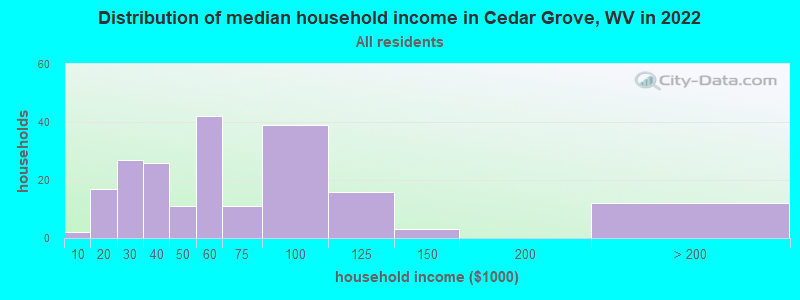 Distribution of median household income in Cedar Grove, WV in 2022