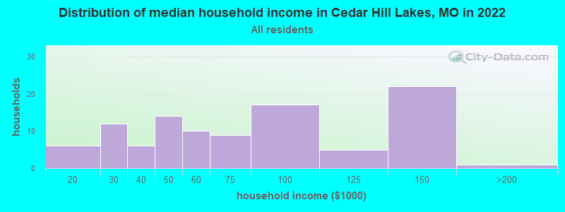 Distribution of median household income in Cedar Hill Lakes, MO in 2022
