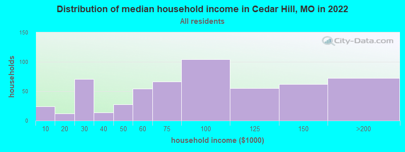 Distribution of median household income in Cedar Hill, MO in 2022