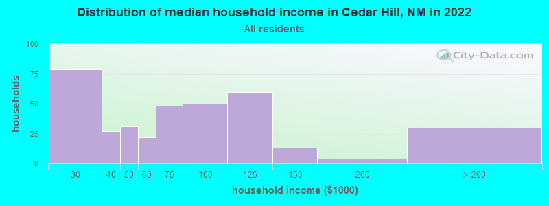Distribution of median household income in Cedar Hill, NM in 2022