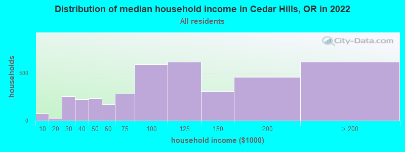 Distribution of median household income in Cedar Hills, OR in 2021