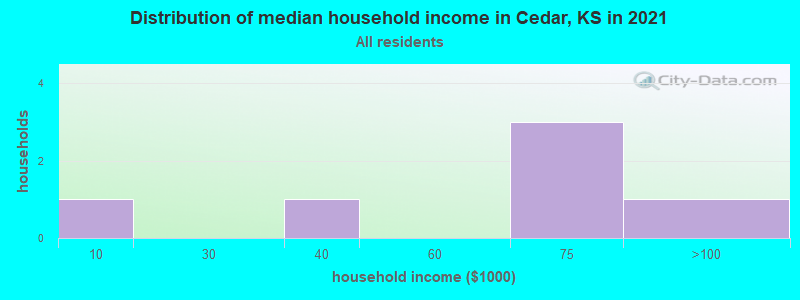 Distribution of median household income in Cedar, KS in 2022