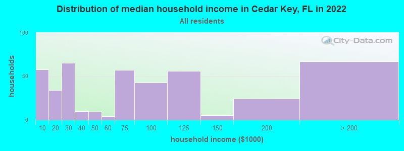 Distribution of median household income in Cedar Key, FL in 2021
