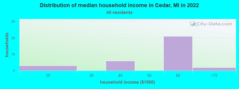 Distribution of median household income in Cedar, MI in 2022