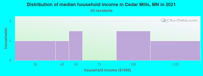 Distribution of median household income in Cedar Mills, MN in 2022