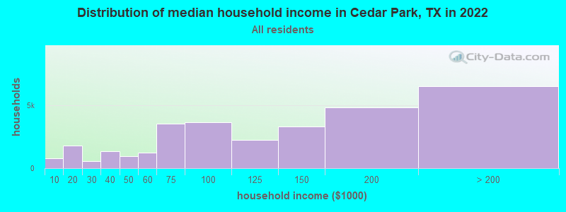 Distribution of median household income in Cedar Park, TX in 2021