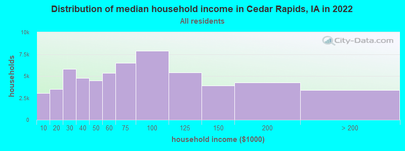 Distribution of median household income in Cedar Rapids, IA in 2021