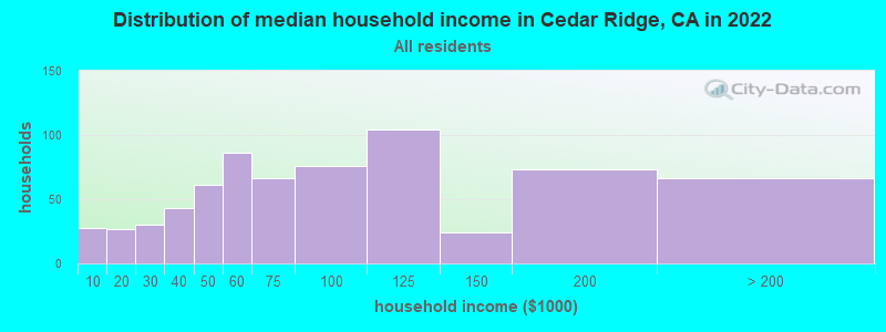 Distribution of median household income in Cedar Ridge, CA in 2022