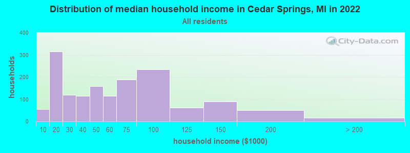 Distribution of median household income in Cedar Springs, MI in 2022